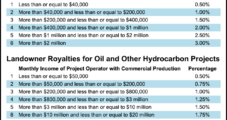 Sener Issues E&P Guidelines on Royalty Payments to Landowners