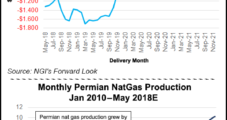 Natural Gas Supply Hubs Lead Declines as May Forwards Fall on Spring Temps, Producer Selling