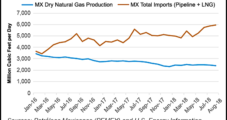 Mexico Pipeline Gas Imports Up 13% In August