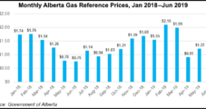 Alberta’s ‘Gas City’ Blames Low Prices in Shuttering Most Natural Gas Wells