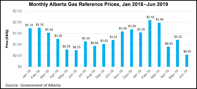 alberta-s-gas-city-blames-low-prices-in-shuttering-most-natural-gas