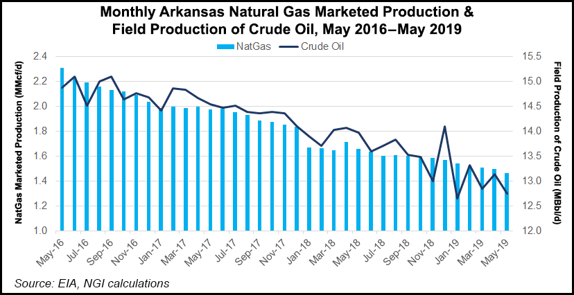 arkansas-natural-gas-output-continuing-to-decline-natural-gas