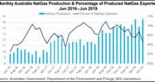 Australia Natural Gas Supply Outlook Improves; Headwinds Remain