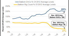 Oasis Putting Sights on Pulling Down Bakken DUCs Before Adding Rigs
