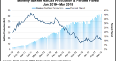 Bakken Natural Gas Flaring High Priority for North Dakota, Industry