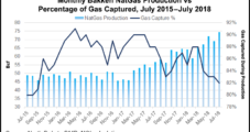 North Dakota Sets All-Time Crude Output Record; Natural Gas a Record, Too