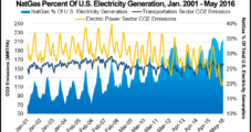 Analysis Shows NatGas Driving Power Sector CO2 Emissions Below Transportation