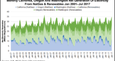 West Coast NatGas Generation Declining as Renewables, Hydro Rise