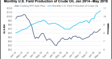 U.S. Onshore Oil Producers Facing ‘Reckoning’ as Prices Rise