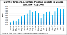 August U.S. NatGas Pipeline Shipments to Mexico Remain Flat, But LNG Exports Tumble