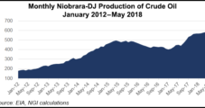 DJ Basin E&Ps Not Backing Down as Midstream Opportunities Expand