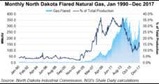 Natural Gas Flaring Still North Dakota’s Problem Child