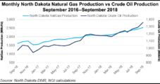 New Bakken Oil, Gas Takeaway Underway Unlikely to Be Enough, Says North Dakota Regulator