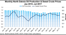 North Dakota’s Bakken Production, Prices Inch Upward in July