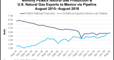 Mexico NatGas Demand Growth, Political Uncertainty to Exacerbate Domestic Production Decline Woes