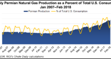 Permian Associated Natural Gas in Early 2020s Could Supply U.S. Demand, Says Bernstein