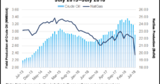 Texas Oil Output in July Nears 3 Million B/d, Natural Gas Production Chases 20 Bcf/d