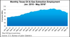 Stronger Crude, Drilling Are Slow to Lift Texas Oil/Gas Employment