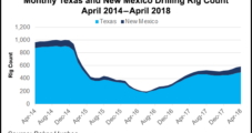 U.S. Land Permits Still Climbing Year-to-Date, as Texas, New Mexico, Wyoming Lead Gains