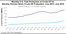 As Permian Output Upends Global Oil Markets, E&Ps Advised to Prepare