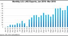Global LNG Trade Sets Record Annual Increase on U.S., Australia Exports