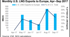 NatGas Futures Take Out $2.75 Support as East Coast Cash Prices Surge; Europe Gas Explosion Raises LNG Possibilities