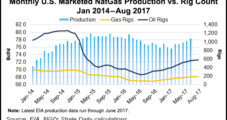 U.S. Natural Gas-Weighted E&Ps Aggressively Spending in 2017, Says RBN Survey