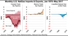U.S. NatGas Exports Exceeded Imports in Three of First Five Months, EIA Says