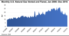Energy Industry Urges Court to Reject Appeal of NatGas Venting/Flaring Rule