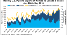 U.S. NatGas Exports to Canada, Mexico Climb as Canadian Imports Decline