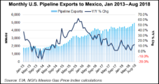 Mexico Seen as Eventual Release Valve for Natural Gas Supply Growth Squeezing West Texas