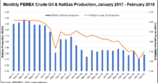 Pemex Natural Gas, Oil Output Rises Slightly in February