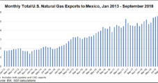 More Texas Natural Gas Heading to Mexico After FERC Clears Expansion Project