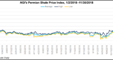 Permian Natural Gas Constraints Unlikely to Slow Oil Momentum, Says Raymond James