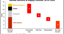 Neutral Supply-Demand Factors Have NatGas Looking Bullish, Macquarie Analyst Says