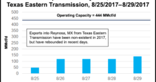 Harvey Saps Estimated 1 Bcf/d from U.S. Exports to Mexico