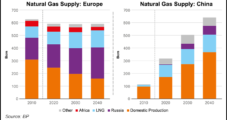 U.S. Remains Top Natural Gas Producer, Leader in LNG Trade to 2040, Says BP