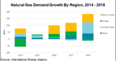 Led by U.S., 2018 Another ‘Golden Year’ for Natural Gas, Says IEA