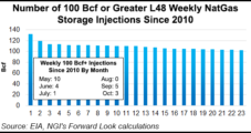 NatGas Forwards Get Bump From Storage, End Week Lower