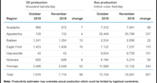 Natural Gas Production From Big Seven Plays to Reach 74.06 Bcf/d in November, EIA Says