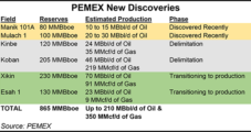 Pemex’s Shallow Water E&P Portfolio Grows on Two New Oil-Rich Discoveries