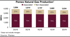 Pemex Cuts Losses in Second Quarter, but Natural Gas Production Continues to Fall