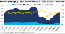 New Mexico’s Permian Attracts Bidders in October Oil, Gas Auction