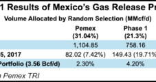 CRE Finalizing Phase Two of Mexico’s Natural Gas Release Program