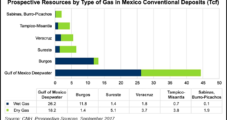 Mexico Facing ‘Perfect Storm’ on Reduced Natural Gas Production, Pipeline Imports