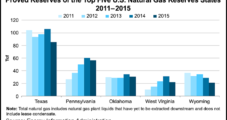 Deflated Prices Drove U.S. Proved NatGas, Oil Reserves Lower in 2015, EIA Says