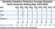 Anadarko’s U.S. Operations to Accelerate as ‘Sustained’ $60 Crude Emerges, Says Anadarko CEO