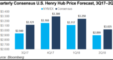 Industry Continuing To Assess Harvey’s Impact; Bidweek Prices Modestly Lower