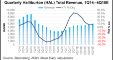 Halliburton Sees Strong North American Gains, No Slowdown in ‘Completions Intensity’