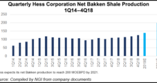 Hess Sharpens Focus on Bakken, Expects 200,000 Boe/d from Play by 2021